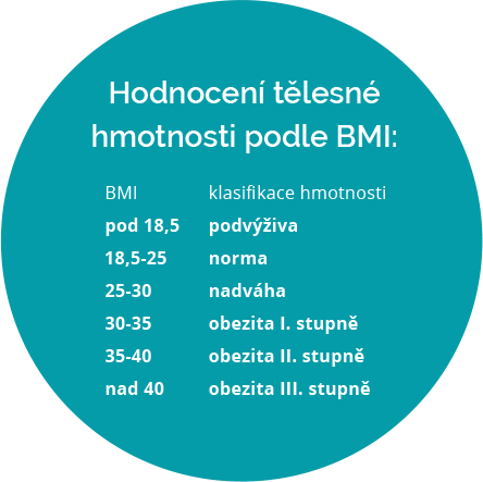 hodnocení tělěsné hmotnosti podl BMI